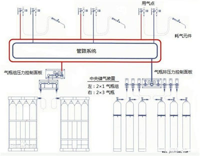專業(yè)氣體管路設(shè)計公司圖
